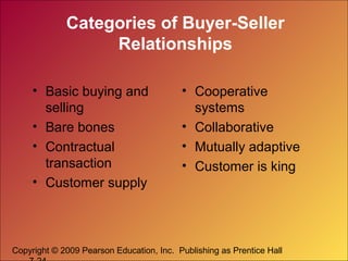 Copyright © 2009 Pearson Education, Inc. Publishing as Prentice Hall
Categories of Buyer-Seller
Relationships
• Basic buying and
selling
• Bare bones
• Contractual
transaction
• Customer supply
• Cooperative
systems
• Collaborative
• Mutually adaptive
• Customer is king
 