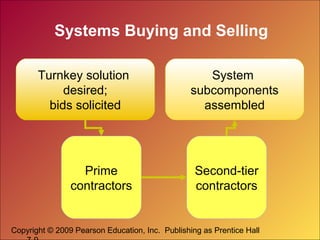 Copyright © 2009 Pearson Education, Inc. Publishing as Prentice Hall
Systems Buying and Selling
Turnkey solution
desired;
bids solicited
Prime
contractors
Second-tier
contractors
System
subcomponents
assembled
 