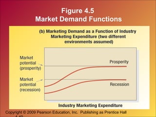 Copyright © 2009 Pearson Education, Inc. Publishing as Prentice Hall
Figure 4.5
Market Demand Functions
 
