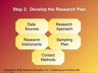 Copyright © 2009 Pearson Education, Inc. Publishing as Prentice Hall
Step 2: Develop the Research Plan
Data
Sources
Contact
Methods
Research
Instruments
Sampling
Plan
Research
Approach
 