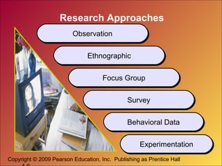 Copyright © 2009 Pearson Education, Inc. Publishing as Prentice Hall
Research Approaches
ObservationObservation
Focus GroupFocus Group
SurveySurvey
Behavioral DataBehavioral Data
ExperimentationExperimentation
EthnographicEthnographic
 