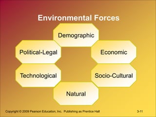 Copyright © 2009 Pearson Education, Inc. Publishing as Prentice Hall 3-11
Environmental Forces
Demographic
Economic
Political-Legal
Socio-Cultural
Technological
Natural
 