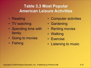 Copyright © 2009 Pearson Education, Inc. Publishing as Prentice Hall 3-15
Table 3.3 Most Popular
American Leisure Activities
• Reading
• TV watching
• Spending time with
family
• Going to movies
• Fishing
• Computer activities
• Gardening
• Renting movies
• Walking
• Exercise
• Listening to music
 
