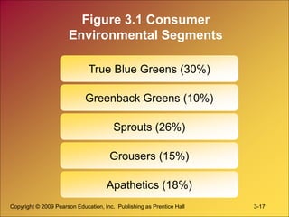 Copyright © 2009 Pearson Education, Inc. Publishing as Prentice Hall 3-17
Figure 3.1 Consumer
Environmental Segments
True Blue Greens (30%)
Greenback Greens (10%)
Sprouts (26%)
Apathetics (18%)
Grousers (15%)
 