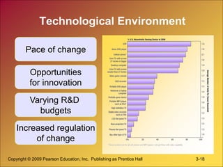 Copyright © 2009 Pearson Education, Inc. Publishing as Prentice Hall 3-18
Technological Environment
Pace of change
Opportunities
for innovation
Varying R&D
budgets
Increased regulation
of change
 