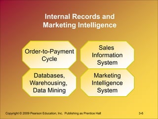 Copyright © 2009 Pearson Education, Inc. Publishing as Prentice Hall 3-6
Internal Records and
Marketing Intelligence
Order-to-Payment
Cycle
Databases,
Warehousing,
Data Mining
Marketing
Intelligence
System
Sales
Information
System
 