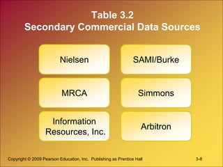 Copyright © 2009 Pearson Education, Inc. Publishing as Prentice Hall 3-8
Table 3.2
Secondary Commercial Data Sources
Nielsen
Information
Resources, Inc.
MRCA
Arbitron
Simmons
SAMI/Burke
 