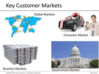 Copyright © 2012 Pearson Education, Inc. Publishing as Prentice Hall Slide 12 of 25
Key Customer Markets
Global Markets
Business Markets Government Market
Consumer Market
 