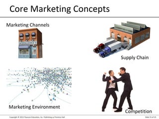 Copyright © 2012 Pearson Education, Inc. Publishing as Prentice Hall Slide 15 of 25
Core Marketing Concepts
Marketing Channels
Competition
Marketing Environment
Supply Chain
 