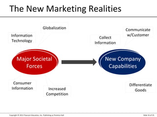 Copyright © 2012 Pearson Education, Inc. Publishing as Prentice Hall Slide 16 of 25
The New Marketing Realities
Information
Technology
Globalization
Increased
Competition
Consumer
Information
Communicate
w/Customer
Collect
Information
Differentiate
Goods
 