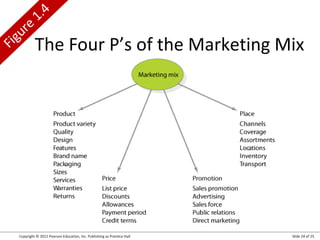 Copyright © 2012 Pearson Education, Inc. Publishing as Prentice Hall Slide 24 of 25
The Four P’s of the Marketing MixFigure
1.4
 