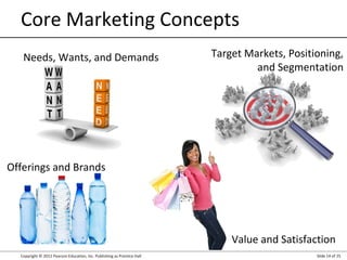 Copyright © 2012 Pearson Education, Inc. Publishing as Prentice Hall Slide 14 of 25
Core Marketing Concepts
Needs, Wants, and Demands Target Markets, Positioning,
and Segmentation
Offerings and Brands
Value and Satisfaction
 