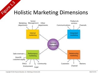 Copyright © 2012 Pearson Education, Inc. Publishing as Prentice Hall Slide 19 of 25
Holistic Marketing DimensionsFigure
1.3
 
