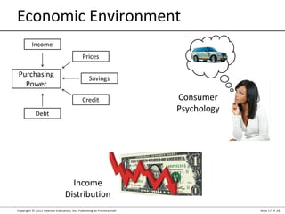 Copyright © 2012 Pearson Education, Inc. Publishing as Prentice Hall Slide 17 of 28
Economic Environment
Consumer
Psychology
Income
Distribution
 
