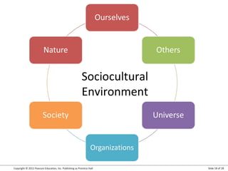 Copyright © 2012 Pearson Education, Inc. Publishing as Prentice Hall Slide 18 of 28
Sociocultural
Environment
 