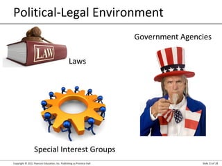 Copyright © 2012 Pearson Education, Inc. Publishing as Prentice Hall Slide 21 of 28
Political-Legal Environment
Special Interest Groups
Government Agencies
Laws
 