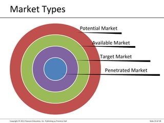 Copyright © 2012 Pearson Education, Inc. Publishing as Prentice Hall Slide 23 of 28
Market Types
Potential Market
Available Market
Target Market
Penetrated Market
 