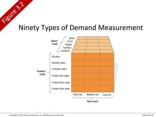 Copyright © 2012 Pearson Education, Inc. Publishing as Prentice Hall Slide 24 of 28
Figure
3.2
Ninety Types of Demand Measurement
 