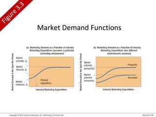 Copyright © 2012 Pearson Education, Inc. Publishing as Prentice Hall Slide 26 of 28
Figure
3.3
Market Demand Functions
 