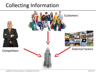 Copyright © 2012 Pearson Education, Inc. Publishing as Prentice Hall Slide 4 of 28
Collecting Information
Customers
Competitors
External Factors
 
