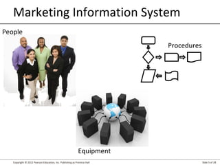 Copyright © 2012 Pearson Education, Inc. Publishing as Prentice Hall Slide 5 of 28
Marketing Information System
People
Equipment
Procedures
 