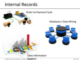 Copyright © 2012 Pearson Education, Inc. Publishing as Prentice Hall Slide 7 of 28
Internal Records
Order-to-Payment Cycle
Databases / Data Mining
Sales Information
Systems
 