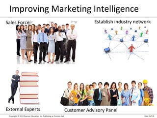 Copyright © 2012 Pearson Education, Inc. Publishing as Prentice Hall Slide 9 of 28
Improving Marketing Intelligence
Sales Force
External Experts
Establish industry network
Customer Advisory Panel
 
