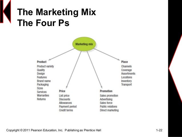 the four ps of the marketing mix are