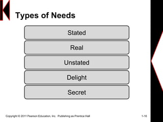 Types of Needs
Copyright © 2011 Pearson Education, Inc. Publishing as Prentice Hall 1-16
Stated
Real
Unstated
Delight
Secret
 