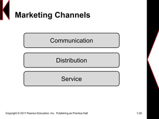 Marketing Channels
Copyright © 2011 Pearson Education, Inc. Publishing as Prentice Hall 1-20
Communication
Distribution
Service
 