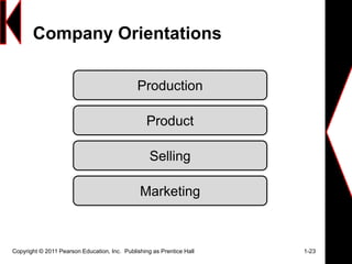 Company Orientations
Copyright © 2011 Pearson Education, Inc. Publishing as Prentice Hall 1-23
Production
Product
Selling
Marketing
 