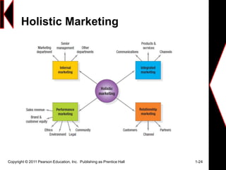 Holistic Marketing
Copyright © 2011 Pearson Education, Inc. Publishing as Prentice Hall 1-24
 