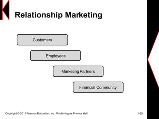 Relationship Marketing
Copyright © 2011 Pearson Education, Inc. Publishing as Prentice Hall 1-25
Customers
Employees
Marketing Partners
Financial Community
 