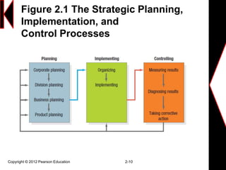 Figure 2.1 The Strategic Planning,
Implementation, and
Control Processes
Copyright © 2012 Pearson Education 2-10
 