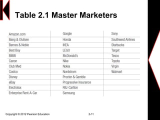 Table 2.1 Master Marketers
Copyright © 2012 Pearson Education 2-11
 