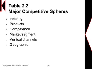 Table 2.2
Major Competitive Spheres
 Industry
 Products
 Competence
 Market segment
 Vertical channels
 Geographic
Copyright © 2012 Pearson Education 2-17
 