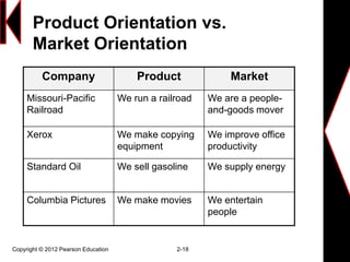 Product Orientation vs.
Market Orientation
Company Product Market
Missouri-Pacific
Railroad
We run a railroad We are a people-
and-goods mover
Xerox We make copying
equipment
We improve office
productivity
Standard Oil We sell gasoline We supply energy
Columbia Pictures We make movies We entertain
people
Copyright © 2012 Pearson Education 2-18
 