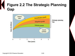 Figure 2.2 The Strategic Planning
Gap
Copyright © 2012 Pearson Education 2-22
 