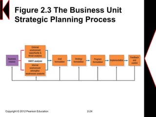 Figure 2.3 The Business Unit
Strategic Planning Process
Copyright © 2012 Pearson Education 2-24
 