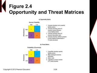 Figure 2.4
Opportunity and Threat Matrices
Copyright © 2012 Pearson Education 2-28
 