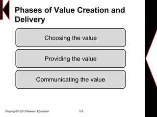 Phases of Value Creation and
Delivery
Copyright © 2012 Pearson Education 2-3
Choosing the value
Providing the value
Communicating the value
 