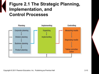 Figure 2.1 The Strategic Planning,
Implementation, and
Control Processes
Copyright © 2011 Pearson Education, Inc. Publishing as Prentice Hall 2-10
 