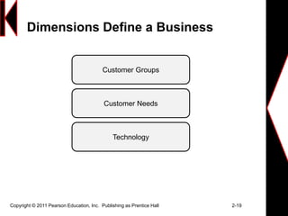 Copyright © 2011 Pearson Education, Inc. Publishing as Prentice Hall 2-19
Dimensions Define a Business
Customer Groups
Customer Needs
Technology
 