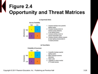 Figure 2.4
Opportunity and Threat Matrices
Copyright © 2011 Pearson Education, Inc. Publishing as Prentice Hall 2-28
 