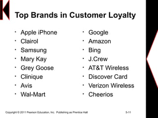 Copyright © 2011 Pearson Education, Inc. Publishing as Prentice Hall 5-11
Top Brands in Customer Loyalty

Apple iPhone

Clairol

Samsung

Mary Kay

Grey Goose

Clinique

Avis

Wal-Mart

Google

Amazon

Bing

J.Crew

AT&T Wireless

Discover Card

Verizon Wireless

Cheerios
 