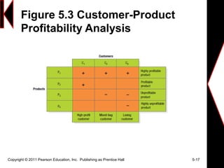 Figure 5.3 Customer-Product
Profitability Analysis
Copyright © 2011 Pearson Education, Inc. Publishing as Prentice Hall 5-17
 