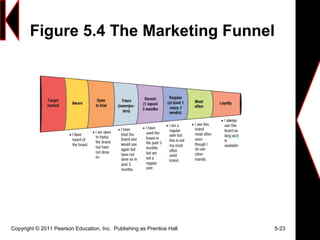 Figure 5.4 The Marketing Funnel
Copyright © 2011 Pearson Education, Inc. Publishing as Prentice Hall 5-23
 