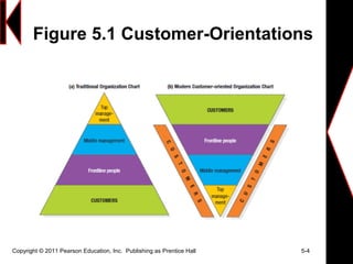 Figure 5.1 Customer-Orientations
Copyright © 2011 Pearson Education, Inc. Publishing as Prentice Hall 5-4
 