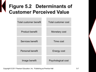 Figure 5.2 Determinants of
Customer Perceived Value
Copyright © 2011 Pearson Education, Inc. Publishing as Prentice Hall 5-7
Image benefit Psychological cost
Personal benefit Energy cost
Services benefit Time cost
Product benefit Monetary cost
Total customer benefit Total customer cost
 