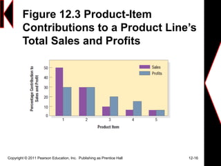 Figure 12.3 Product-Item
Contributions to a Product Line’s
Total Sales and Profits
Copyright © 2011 Pearson Education, Inc. Publishing as Prentice Hall 12-16
 